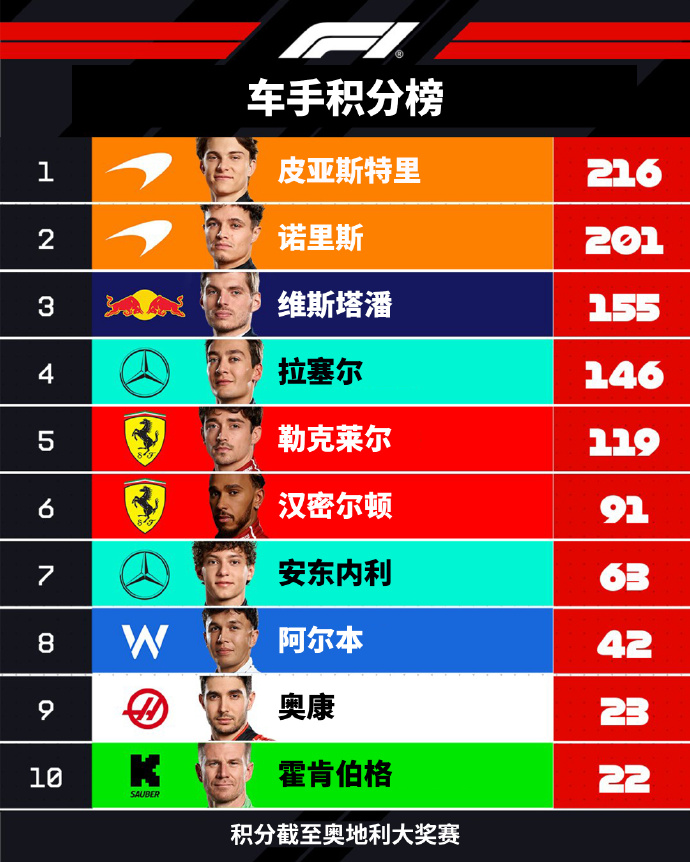 威廉姆斯横扫阿斯顿马丁，皮亚斯特里统治全场